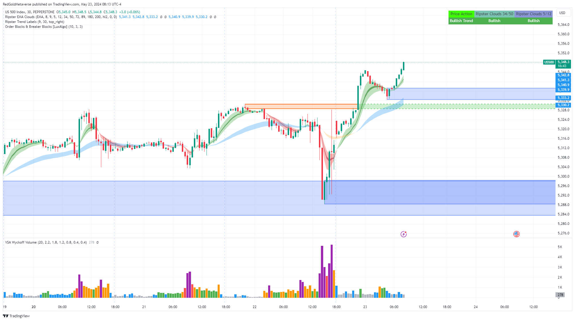 Analysis of US500 Index Chart – S&P500 Trade Alert