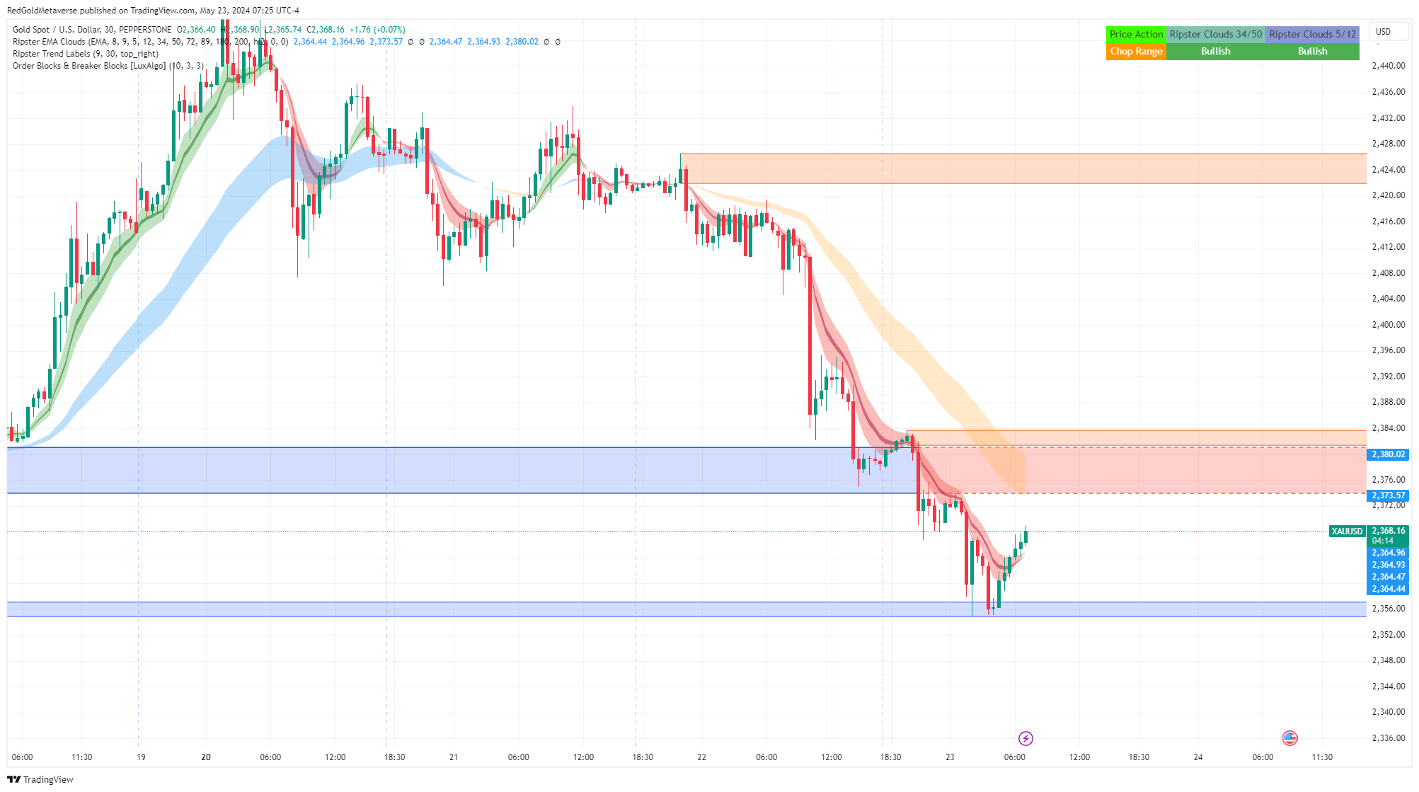 XAUUSD-Gold Forex Trade Setup